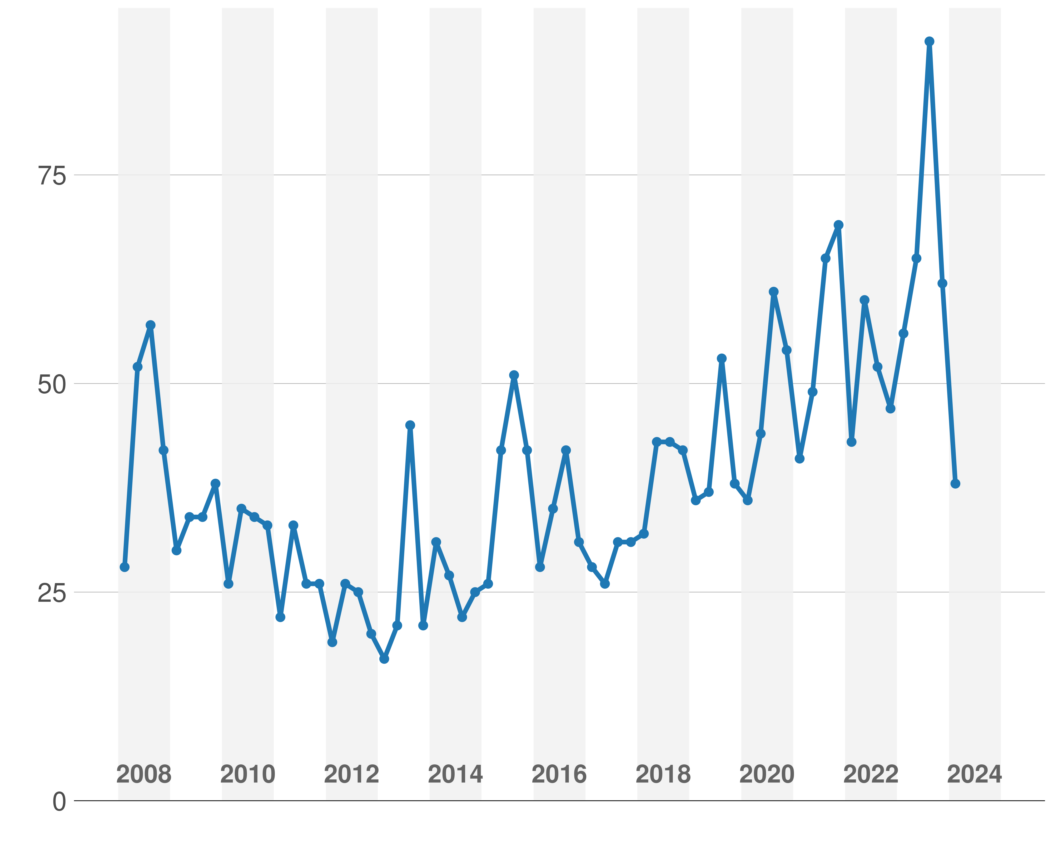 Source: DC Open Data, 2008-2024.